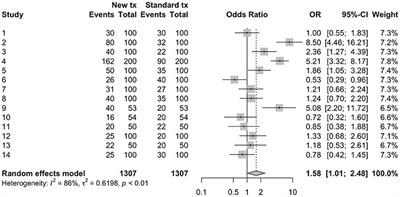 Scoping Reviews, Systematic Reviews, and Meta-Analysis: Applications in Veterinary Medicine